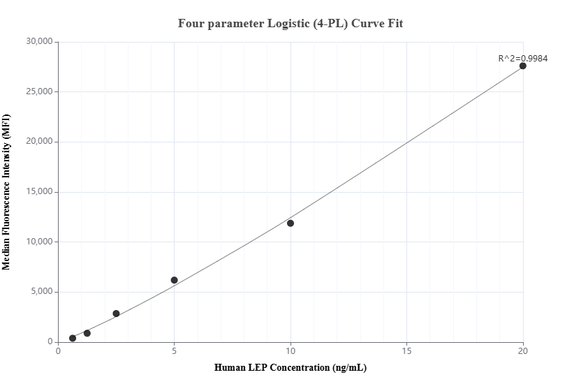 Cytometric bead array standard curve of MP00993-2, LEP Recombinant Matched Antibody Pair, PBS Only. Capture antibody: 84072-2-PBS. Detection antibody: 84072-1-PBS. Standard: Eg0834. Range: 0.625-20 ng/mL.  